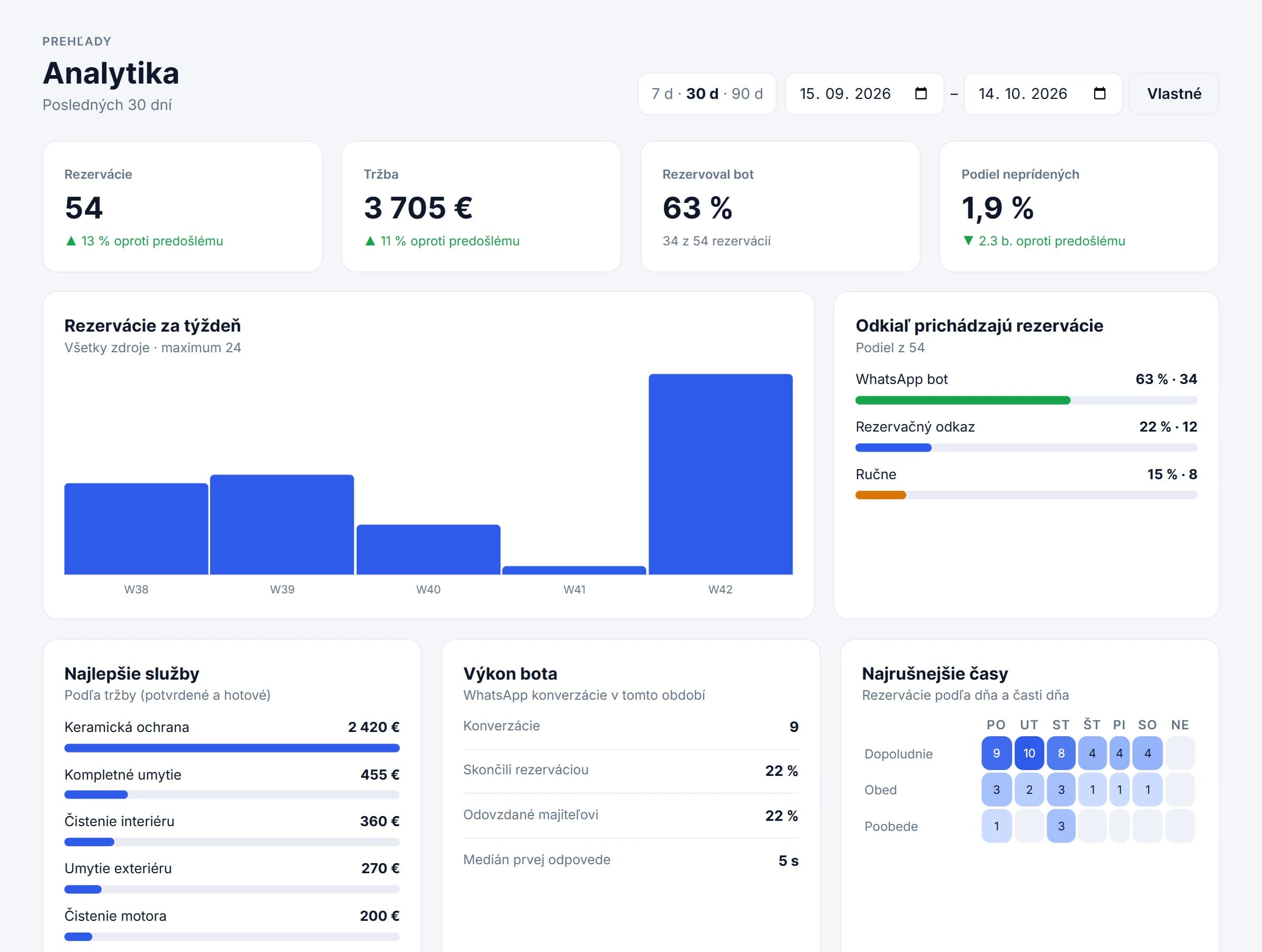 Analytika v Bookly: rezervácie, tržba, podiel bota a najrušnejšie časy